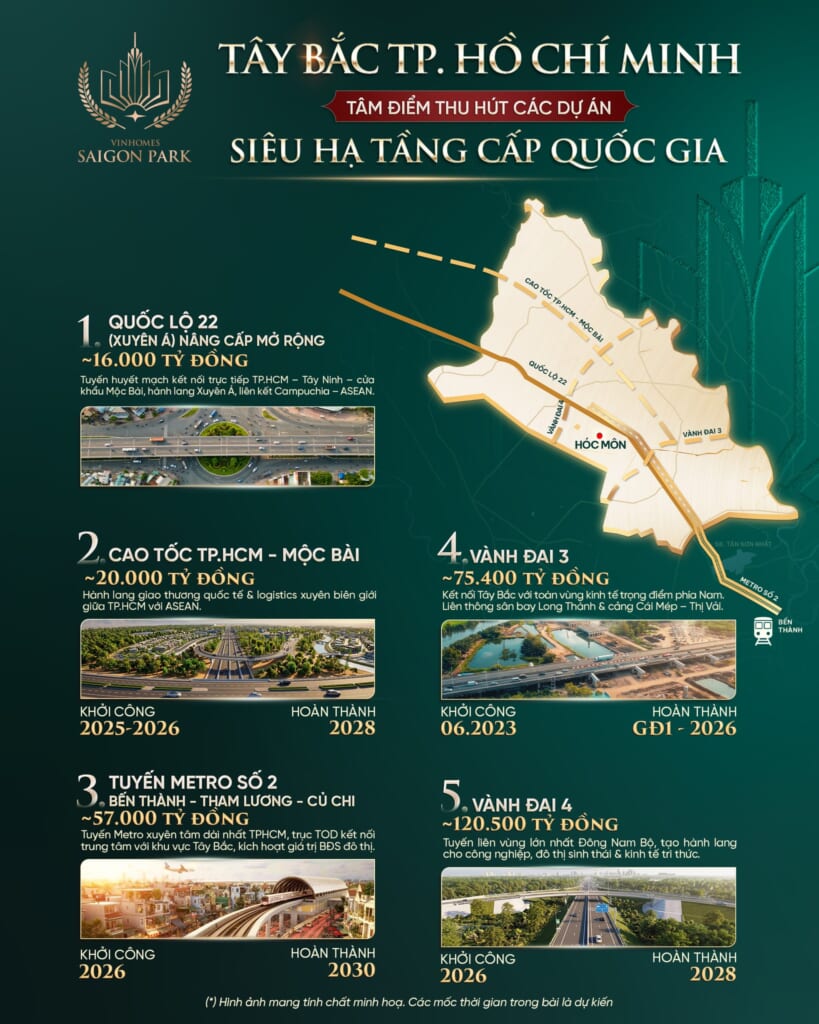 TÂY BẮC TP.HCM: TÂM ĐIỂM THU HÚT CÁC DỰ ÁN SIÊU HẠ TẦNG CẤP QUỐC GIA Dòng vốn đầu tư hạ tầng khổng lồ đang chảy mạnh về cực Tây Bắc, thiết lập một đặc quyền kết nối "mở đường" cho Vinhomes Sài Gòn Park - Siêu đại đô thị 880ha với 5 siêu công trình hạ tầng trọng điểm: 🛣️ Quốc lộ 22 Xuyên Á (~16.000 tỷ đồng): Tuyến huyết mạch kết nối trực tiếp TP.HCM – Tây Ninh – cửa khẩu Mộc Bài, hành lang Xuyên Á, liên kết Campuchia – ASEAN. 🛣️ Cao tốc TP.HCM – Mộc Bài (~20.000 tỷ đồng): Hành lang giao thương quốc tế & logistics xuyên biên giới giữa TP.HCM với ASEAN. 🚄 Metro số 2 Bến Thành - Tham Lương (~57.000 tỷ đồng): Tuyến Metro xuyên tâm dài nhất TPHCM, trục TOD kết nối trung tâm với khu vực Tây Bắc, kích hoạt giá trị BĐS đô thị. ⭕ Vành đai 3 (~75.400 tỷ đồng): Kết nối Tây Bắc với toàn vùng kinh tế trọng điểm phía Nam, liên thông sân bay Long Thành & cảng Cái Mép – Thị Vải. ⭕ Vành đai 4 (~120.500 tỷ đồng): Tuyến liên vùng lớn nhất Đông Nam Bộ, tạo hành lang cho công nghiệp, đô thị sinh thái & kinh tế tri thức. Hạ tầng đi trước, giá trị bứt phá theo sau. Đây không phải câu chuyện của một dự án đơn lẻ, mà là sự dịch chuyển của cả một dòng chảy vĩ mô của hạ tầng, quy hoạch và sự dịch chuyển dân cư. Đây không chỉ là đòn bẩy giao thông, mà chính là "bảo chứng tài sản”!